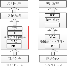 圖 1 TSN 整體實(shí)現(xiàn)結(jié)構(gòu)圖